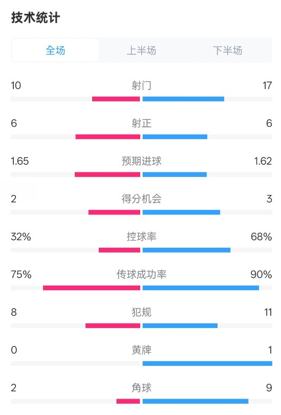 曼联1-1阿森纳全场数据:射门10-17,射正6-6,控球率32%-68%