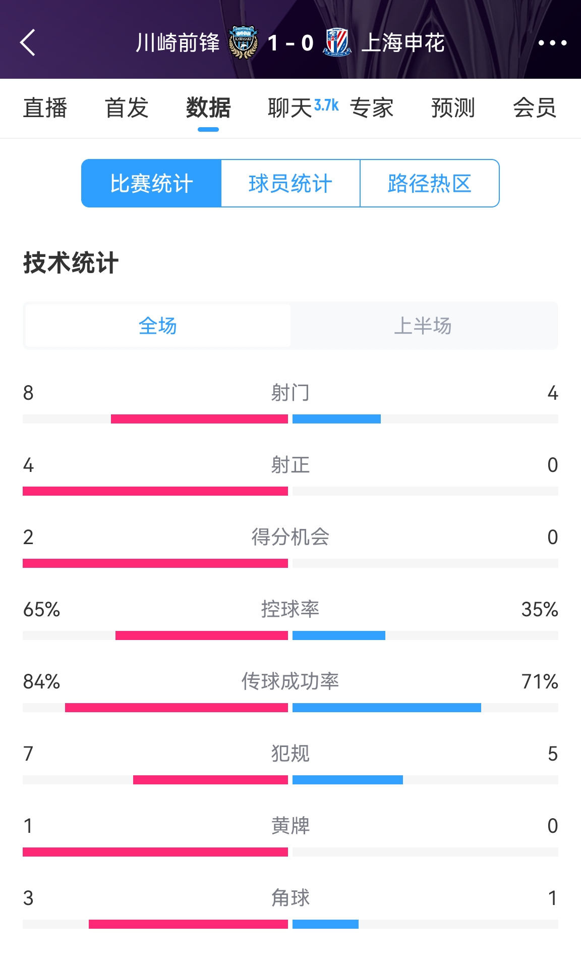 加油啊!申花半场0-1川崎数据:射正0比4,控球率35%比65%