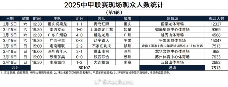 2025中甲联赛现场观众人数统计(第1轮)
