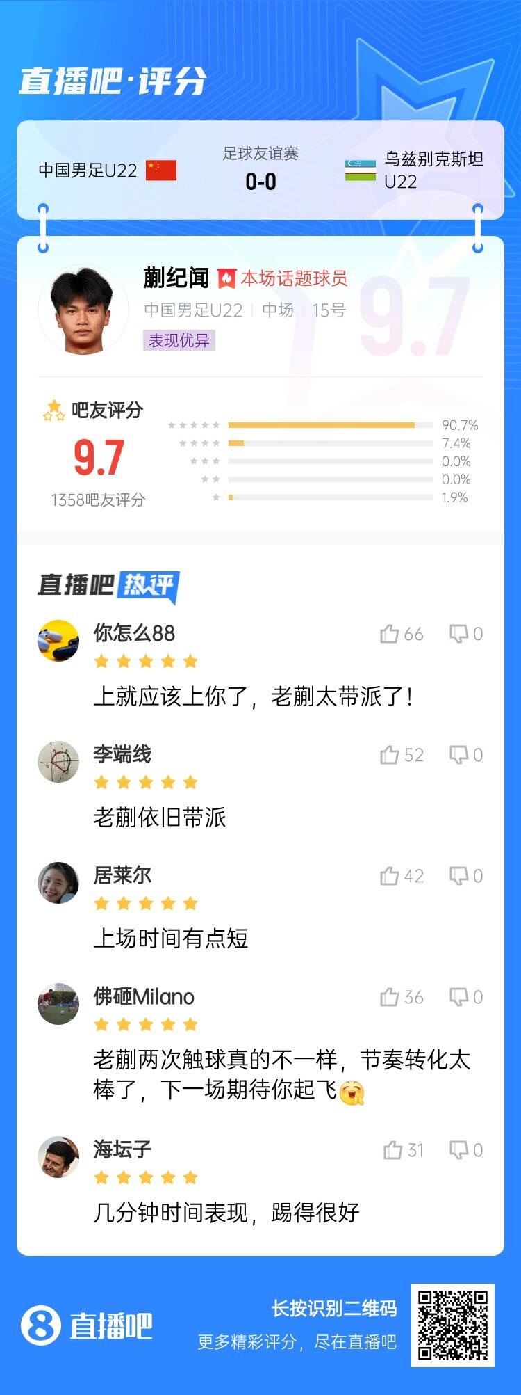 跳级降维打击!蒯纪闻收获9.7分高分:太带派了!上场时间有点短